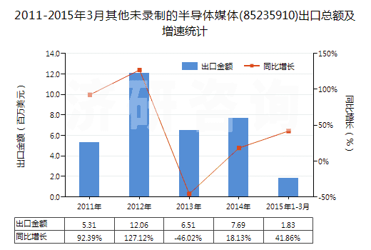2011-2015年3月其他未錄制的半導(dǎo)體媒體(85235910)出口總額及增速統(tǒng)計(jì)